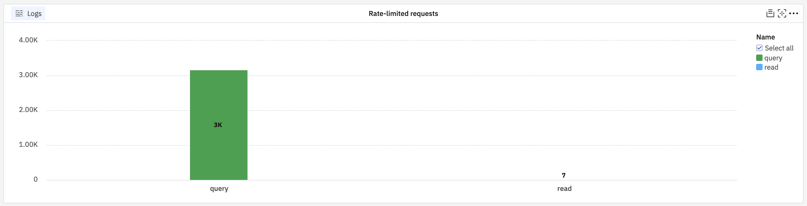 rate-limited bar chart