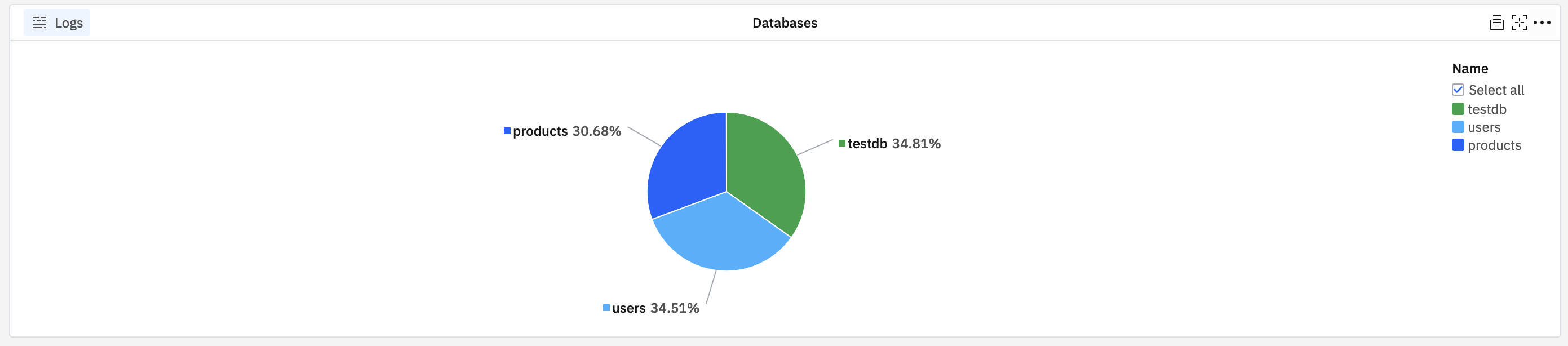 database name pie chart