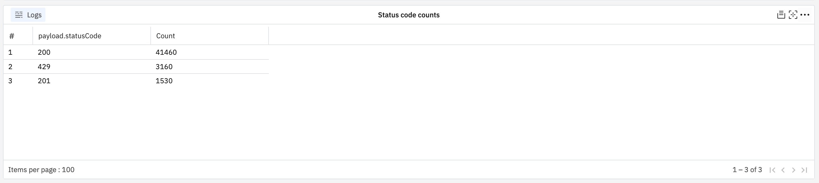 request count by status code table