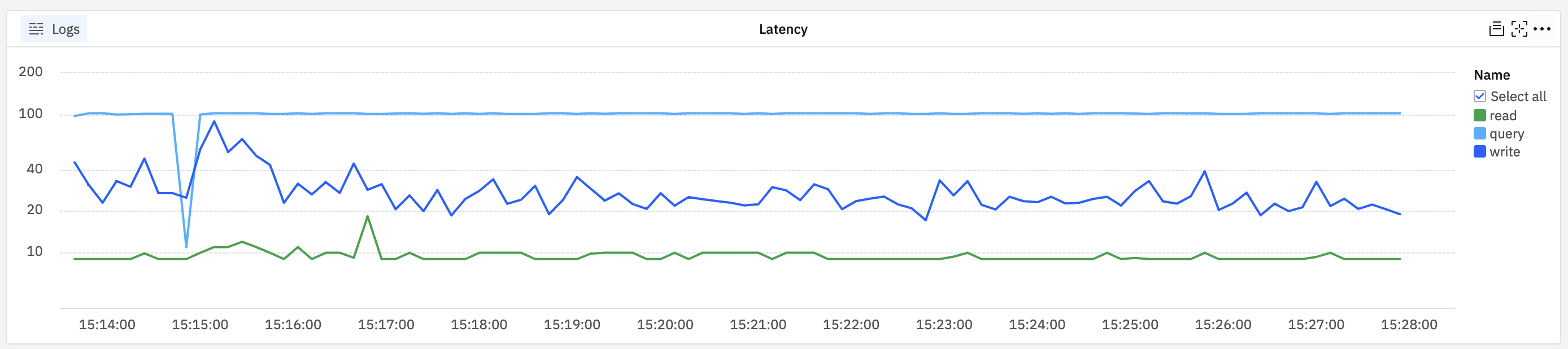 latency by request class chart